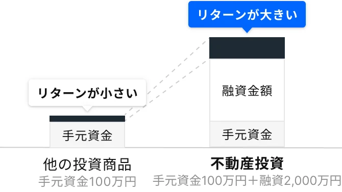 他の投資商品 手元資金100万円 リターンが小さい 不動産投資 手元資金100万円+融資2,000万円 リターンが大きい