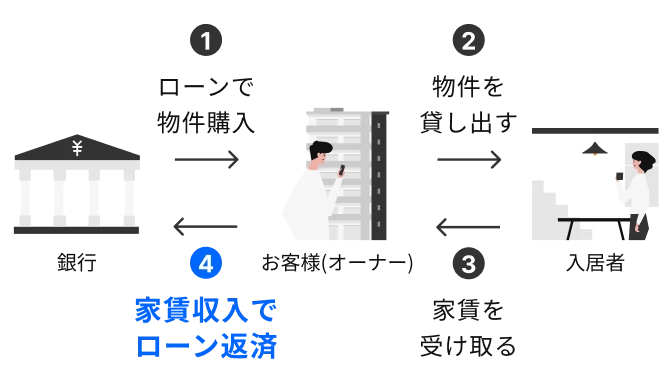 ①ローンで物件購入②物件を貸し出す③家賃を受け取る④家賃収入でローン返済