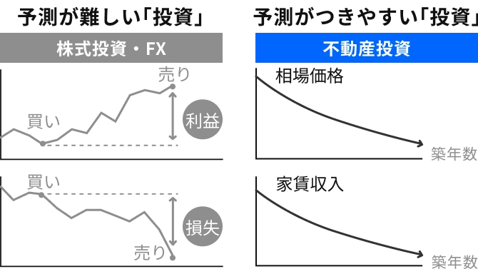 予想が難しい「投資」予想がつきやすい「投資」
