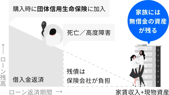 購入時に団体信用生命保険に加入 家族には無借金の資産が残る