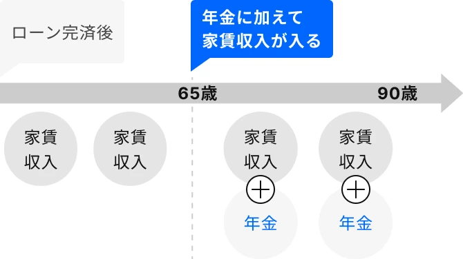 ローン完済後 家賃収入 65歳 年金に加えて家賃収入が入る