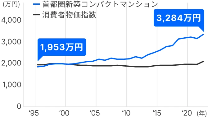 首都圏新築コンパクトマンション 1995年1935万円 2020年以降3284万円