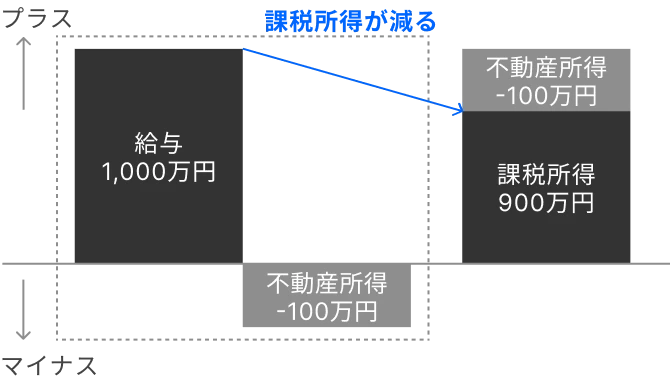 給与1000万円 不動産所得-100万円 課税所得が減る 課税所得900万円