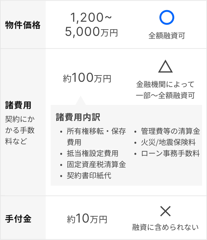 物件価格1,200~5,000万円全額融資可 諸費用（所有権移転 保存費用 抵当権設定費用 固定資産税清算金 契約書印紙代 管理費等の清算金 火災/地震保険料 ローン事務手数料）約100万円金融機関によって一部〜全額融資可 手付金約10万円融資に含められない