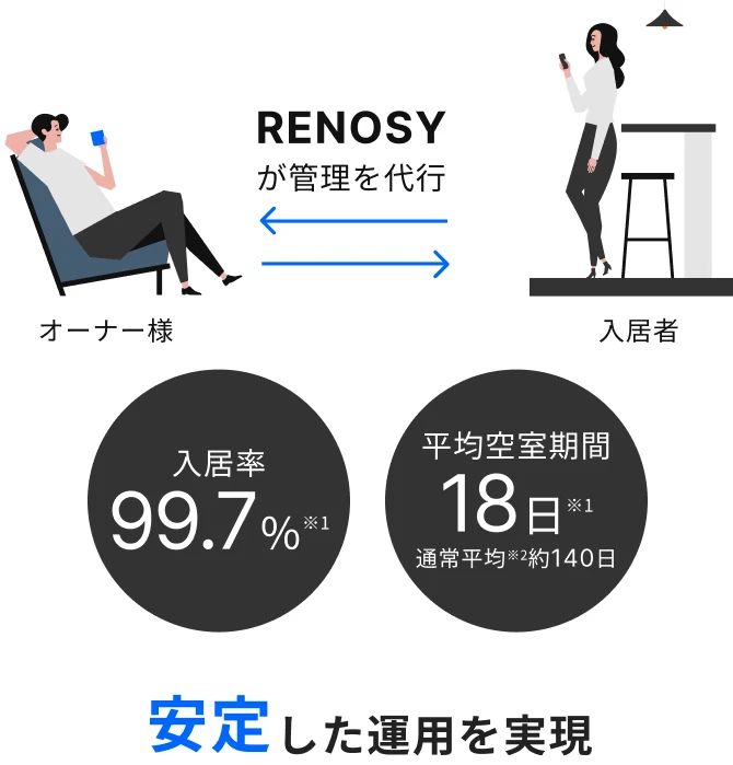 RENOSYが管理を代行 入居率99.7% 平均空室期間29日 通常平均約140日