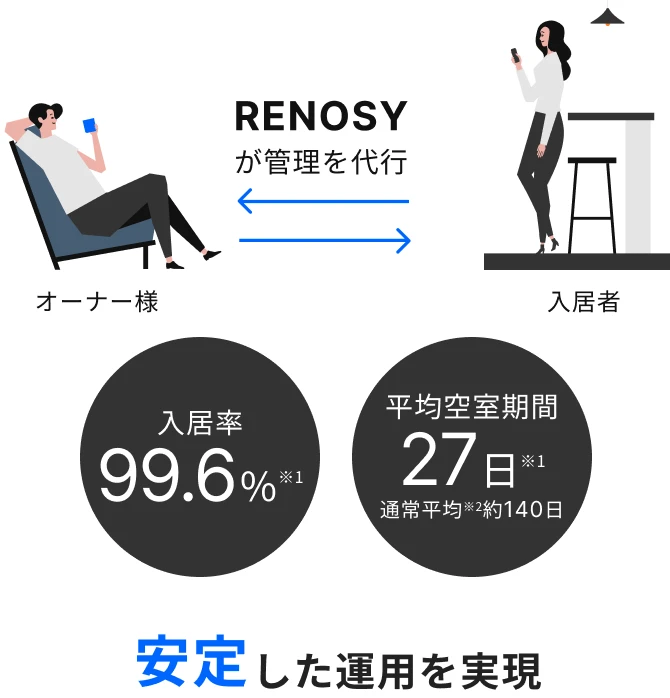 RENOSYが管理を代行 入居率99.6% 平均空室期間27日 通常平均約140日