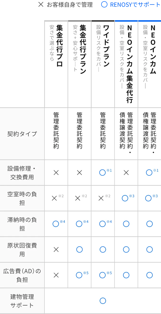 安さで選ぶなら集金代行プロ 安さ+安心サポート集金代行プラン 設備・リスクをカバーワイドプラン 設備・空室リスクをカバーNEOインカム(集金代行) 設備・空室リスクをカバーNEOインカム