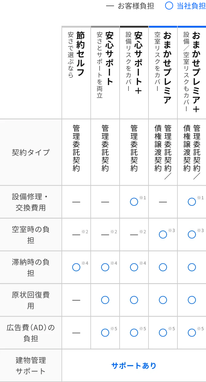 安さで選ぶなら節約セルフ 安さとサポートを両立安心サポート 設備リスクをカバー安心サポート＋ 空室リスクをカバーおまかせプレミア 設備／空室リスクもカバーおまかせプレミア＋