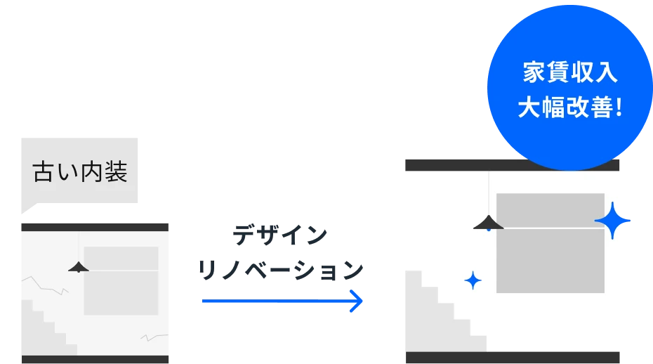 デザインリノベーション 家賃収入大幅改善!