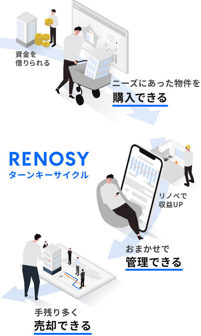 資金を借りられる → ニーズにあった物件を購入できる → おまかせで管理できる → 手残り多く売却できる