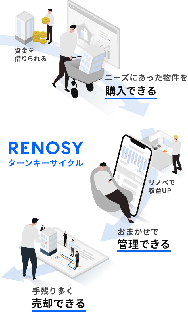 資金を借りられる → ニーズにあった物件を購入できる → おまかせで管理できる → 手残り多く売却できる