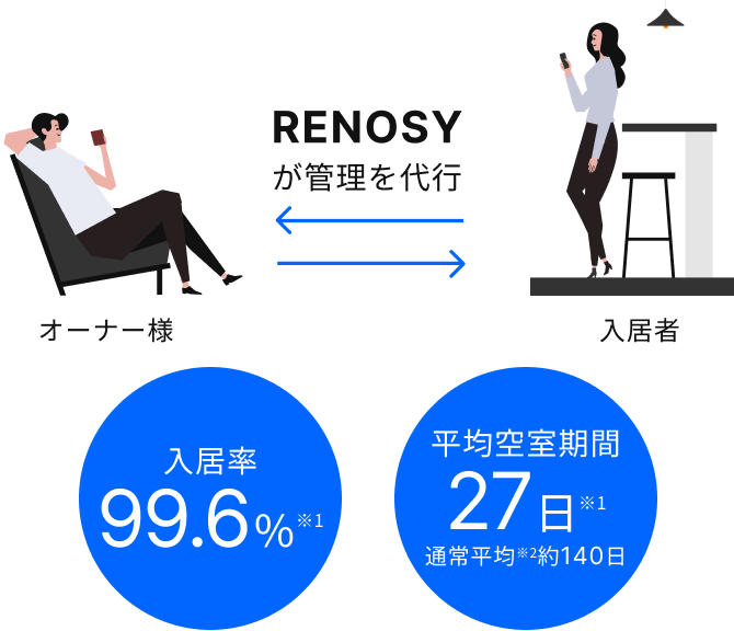 RENOSYが管理を代行 入居率99.6% 平均空室期間27日 通常平均約140日